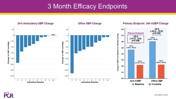 DeepQure Announces Robust 3-Month Results from HERO-HTN Clinical Study at EuroPCR 2026