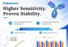 Elabscience® Launches Self-Developed PolyHRP-Streptavidin Conjugate for Low-Abundance Biomarker Detection in ELISA