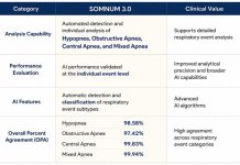 HoneyNaps Receives U.S. FDA 510(k) Clearance for SOMNUM V3.0 for AI-Based Sleep-Disordered Breathing Analysis