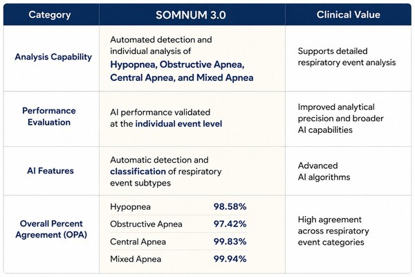 HoneyNaps Receives U.S. FDA 510(k) Clearance for SOMNUM V3.0 for AI-Based Sleep-Disordered Breathing Analysis