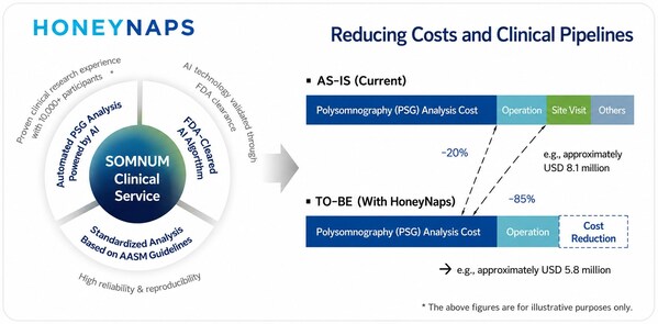 HoneyNaps Registers as Contract Research Organization (CRO), Accelerating AI-Powered Clinical Trial Analytics